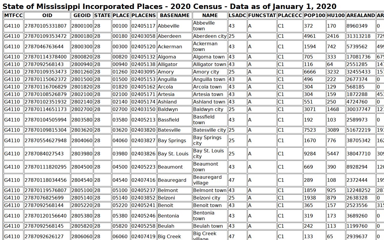 Official Census table including State Line across Greene and Wayne counties